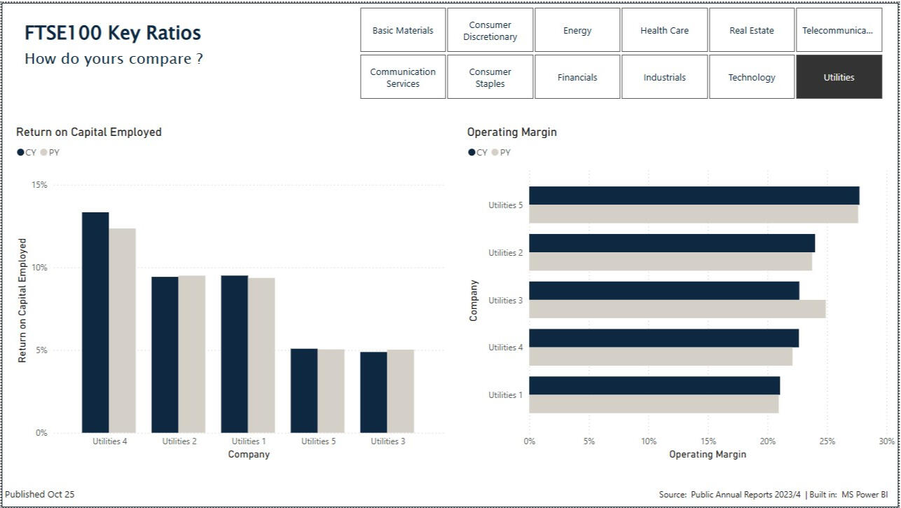 Profitability ratios for Utilities companies in FTSE100 Produced in Power BI